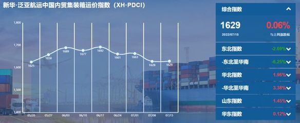 【最新】新华·泛亚航运中国内贸集装箱运价指数(XH·PDCI)| 航运界