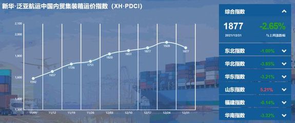 新华·泛亚航运中国内贸集装箱运价指数(XH·PDCI)2021年12月25日至12月31日